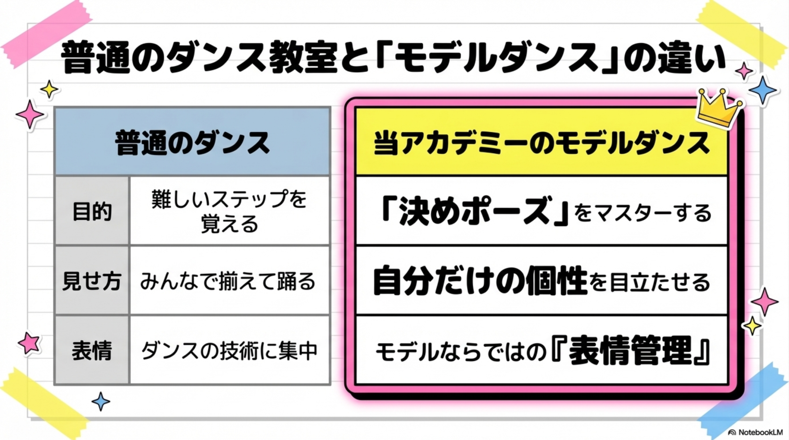 普通のダンス教室との違い